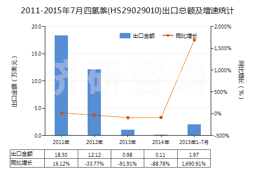 2011-2015年7月四氫萘(HS29029010)出口總額及增速統(tǒng)計